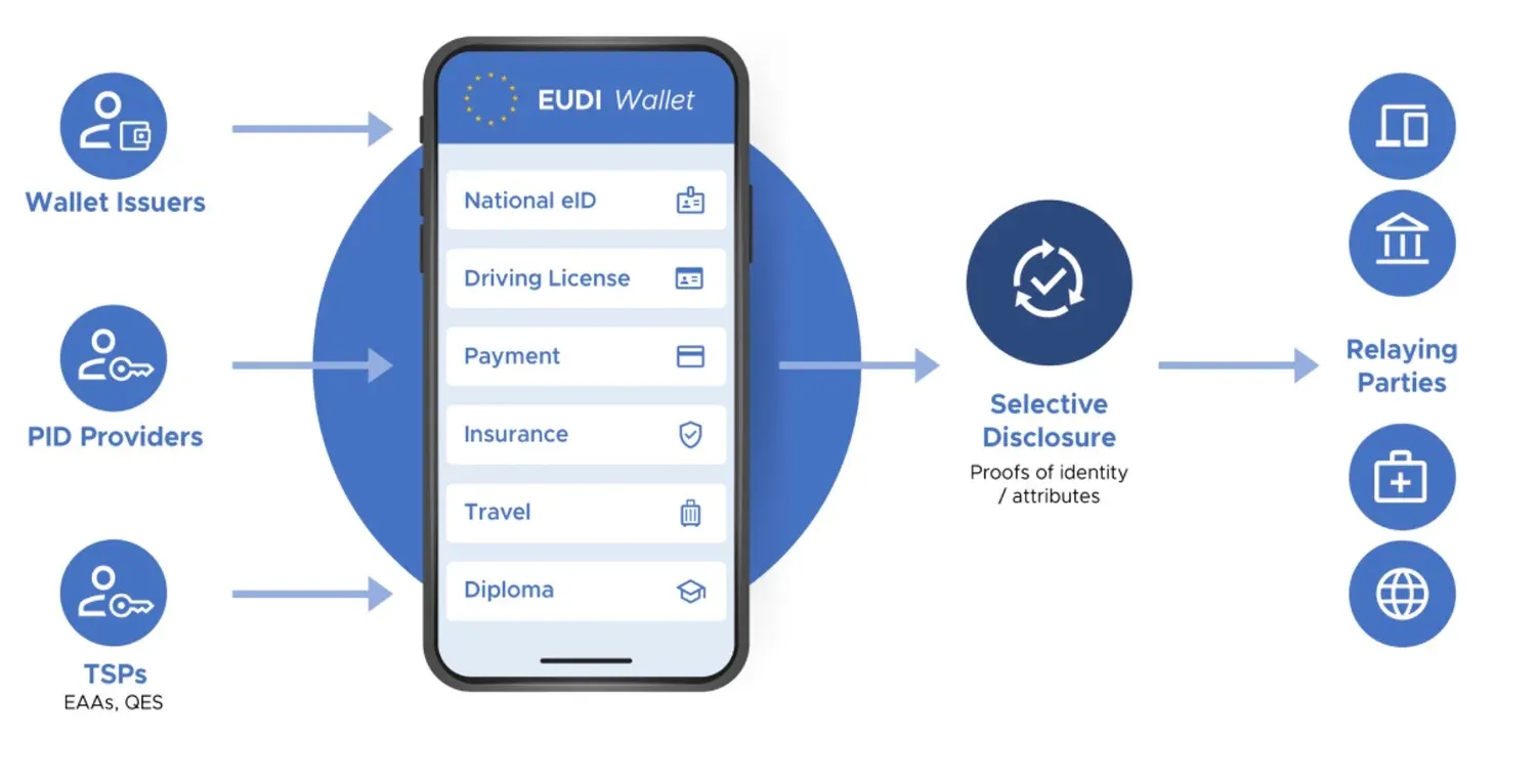 EU funds test of biometric payments from digital wallets