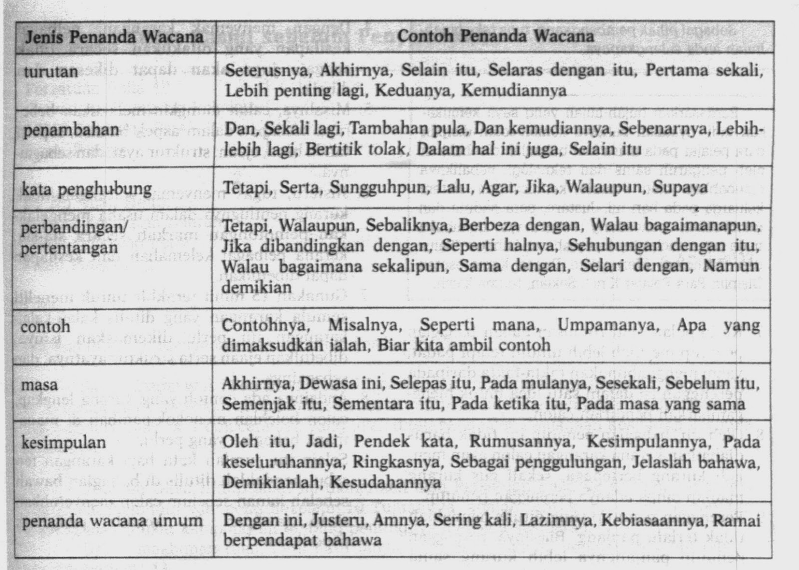 BM PERALIHAN PT3 SPM STPM: Nota 2 - Contoh Penanda Wacana