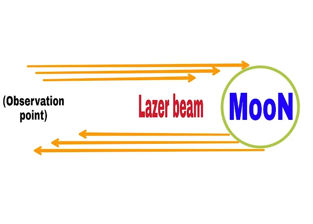 Laser method to find the distance of the Moon from the Earth, Physical quantities