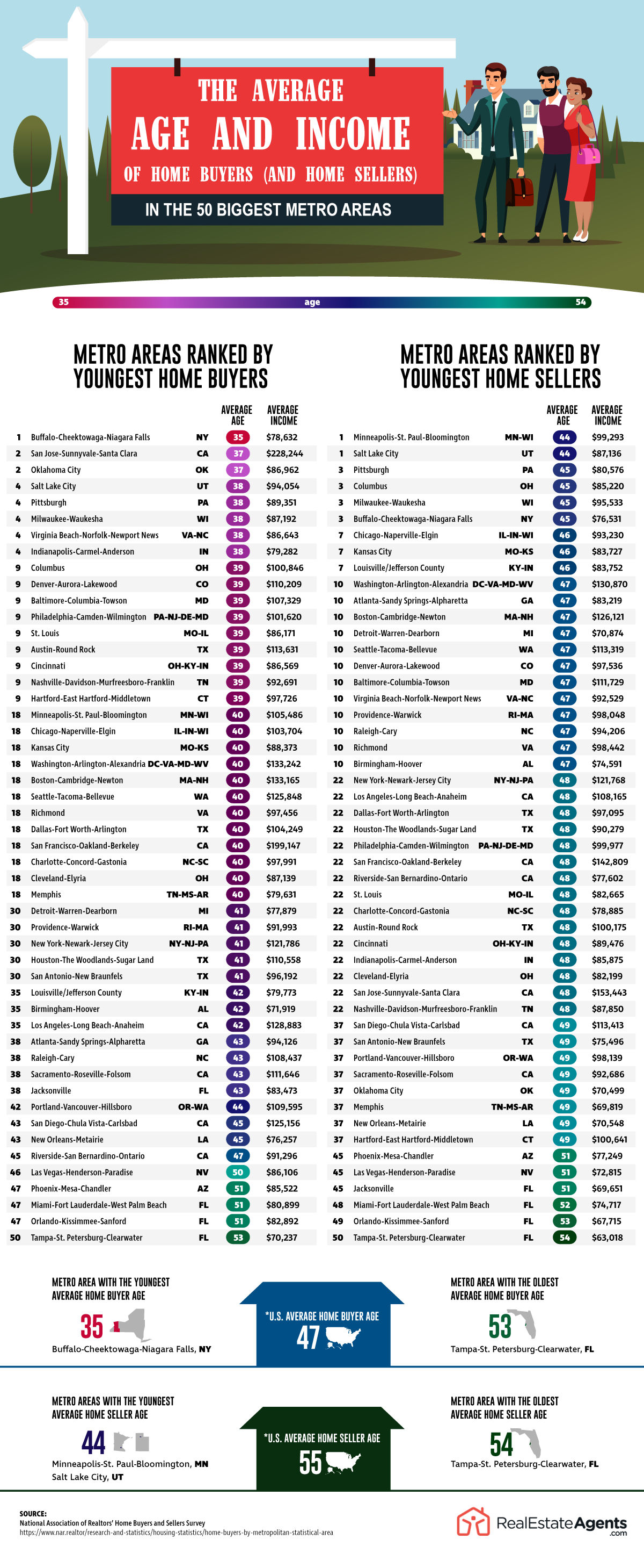 The Average Age and Income of Home Buyers (and Home Sellers) in the 50 Biggest Metro Areas