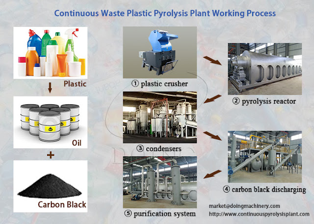 waste plastic pyrolysis plant