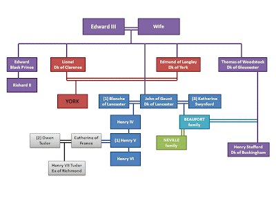 House of Plantagenet, York & Lancaster Family Tree; Richard III lineage