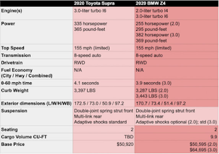 2020 Toyota Supra vs. 2019 BMW Z4: