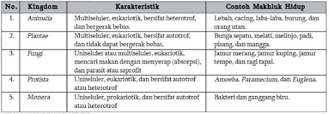 Perbedaan Karakteristik Berbagai Kingdom