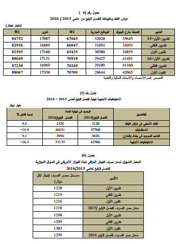 العراق ,عرض النقد ومكوناته والاحتياطيات الاجنبية للفصل الرابع 2015-2016