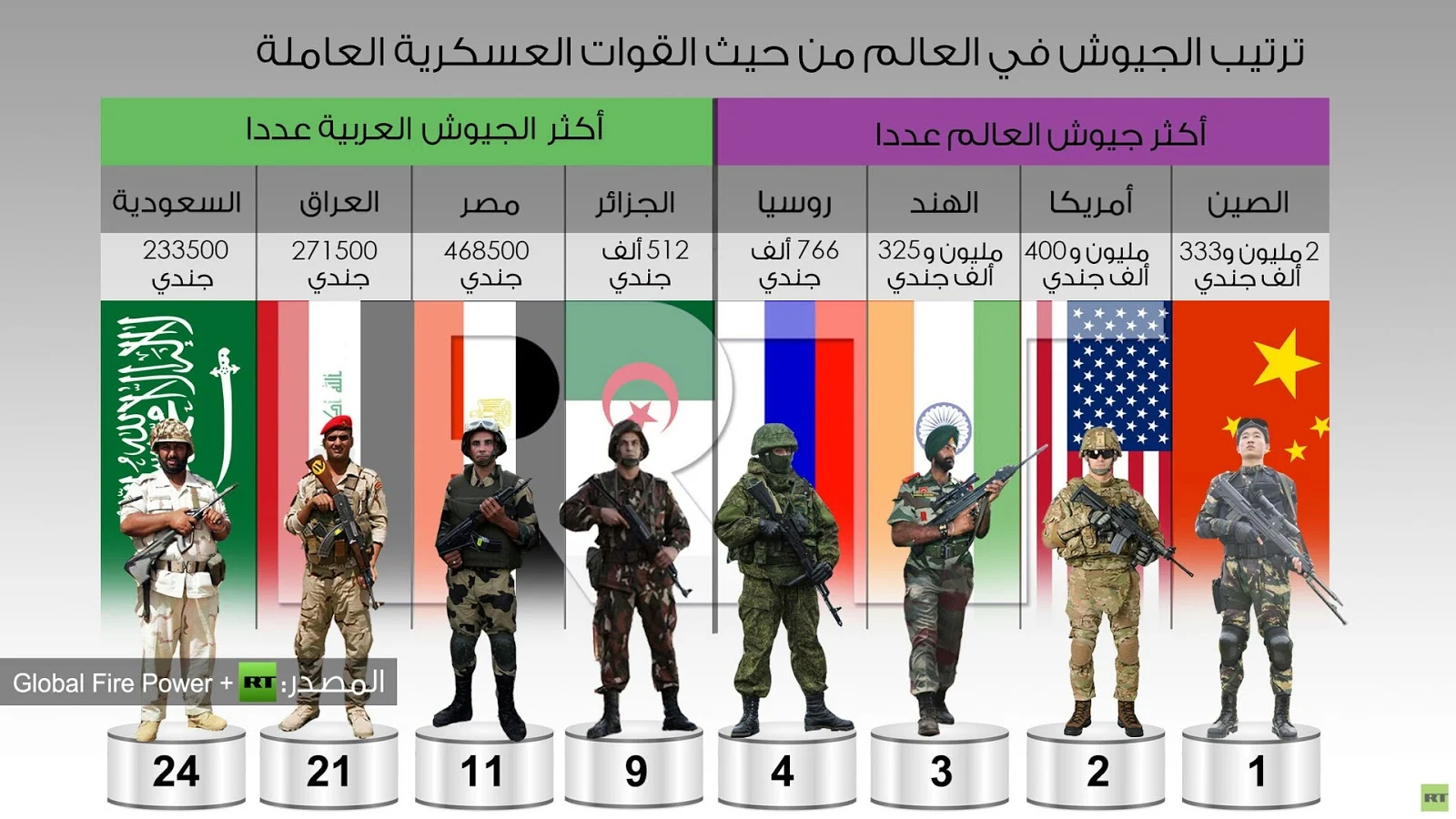 ترتيب أقوى جيوش العالم