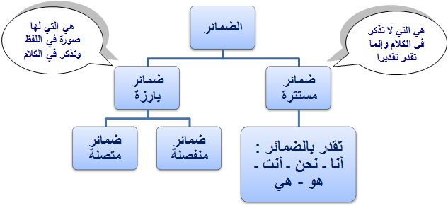 أنواع الضمائر في اللغة العربية - قواعد نحوية - الصف الثالث الثانوي