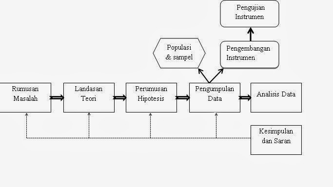 Metode Penelitian Pendidikan: PROSES PENELITIAN MASALAH 