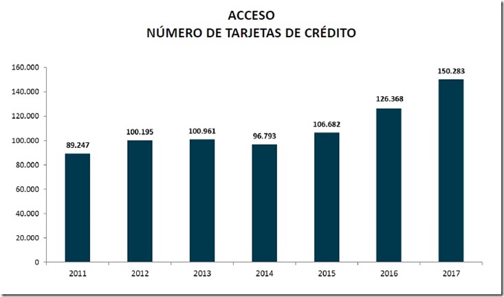 Tarjetas de crédito en Bolivia