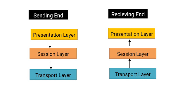session layer working data structure diagram