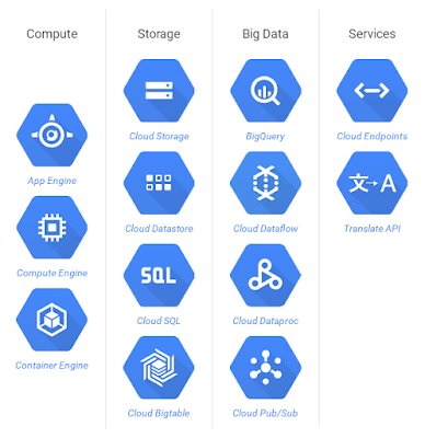 Cloud Computing, Storage, engine, big data, services, Google