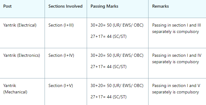 Indian Coast Guard Navik Syllabus