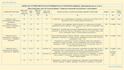 Устройствен план на София