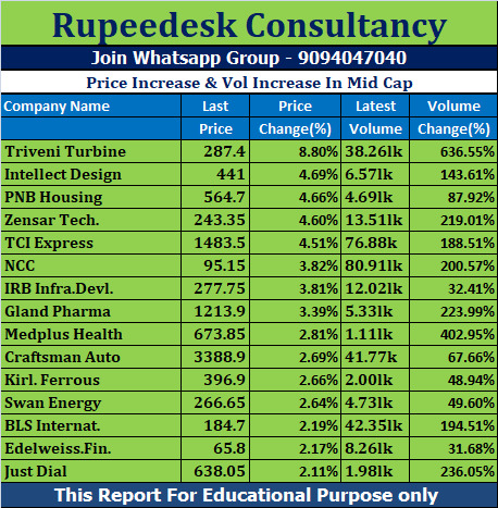 Price Increase & Vol Increase In Mid Cap