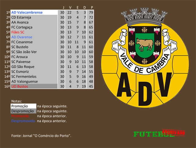 classificação campeonato regional distrital associação futebol aveiro 1976 valecambrense