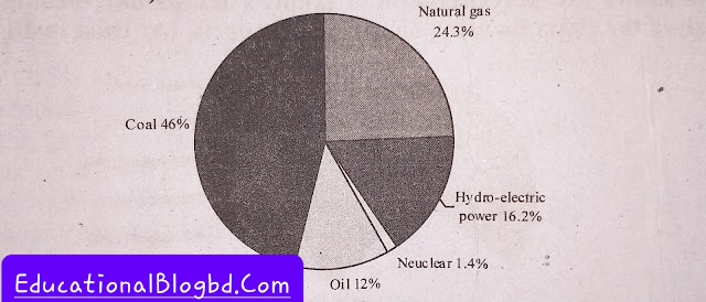 the-sources-of-usa-electricity-graph-and-chart