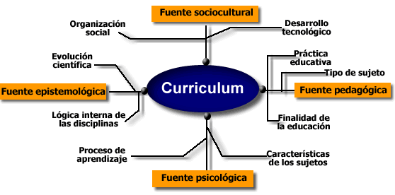 Resultado de imagen para que es el curriculo