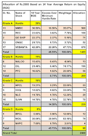 Glorious Indian Stocks to Buy this August 2018 : Allocation Based on 14 Year ROE Criterion