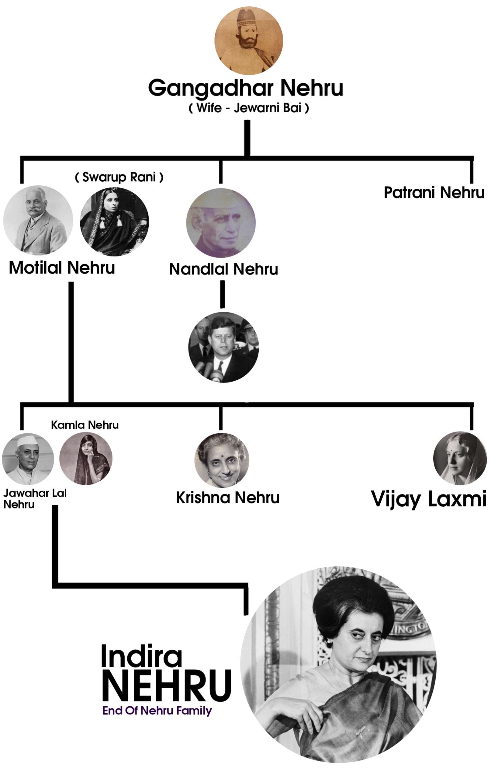 Gangadhar nehru family tree