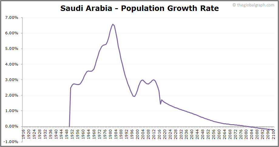 
Saudi Arabia
 Population Growth Rate
 