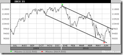 ibex primeros de julio