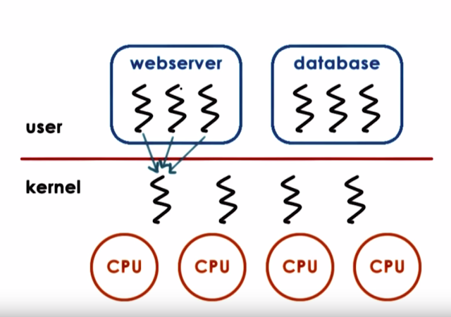 many-to-one multithreading