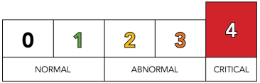 Oil Analysis Report, Severity Indicators
