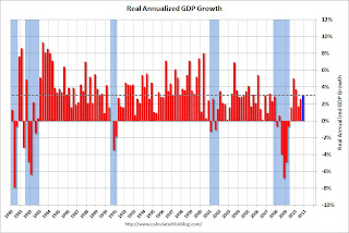 GDP Growth Rate