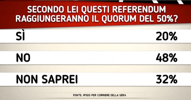 Quorum sondaggi sul referendum giustizia giugno 2022