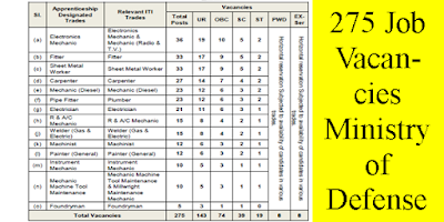275 ITI Electrician Fitter Machinist Welder Carpenter Painter and More jobs in Ministry of Defence