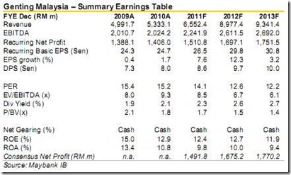 genting-financial-data
