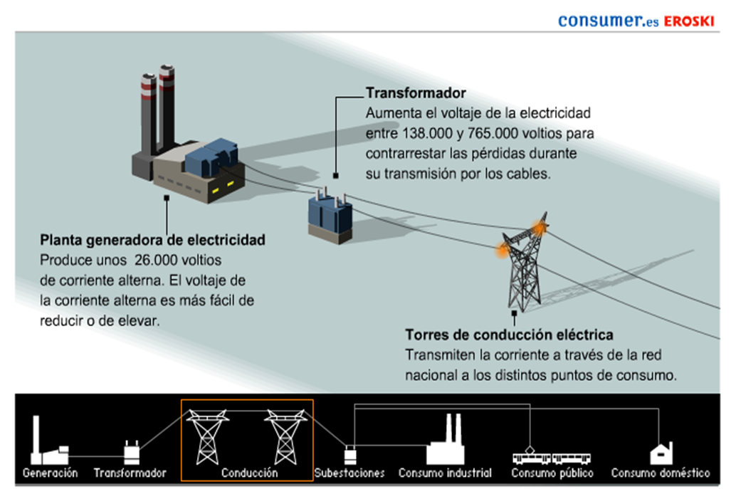 http://www.consumer.es/web/es/medio_ambiente/energia_y_ciencia/2005/12/07/147601.php