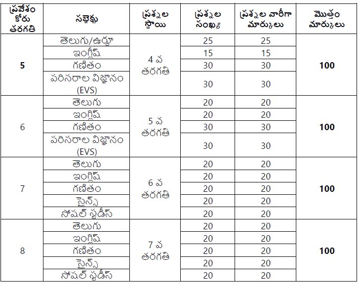 APRS 5th Class Admission Notification 2023 - Online Application Link