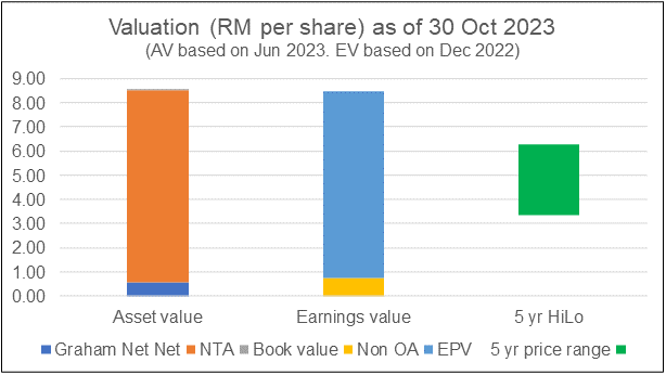 Petron Malaysia Chart 10: Valuation