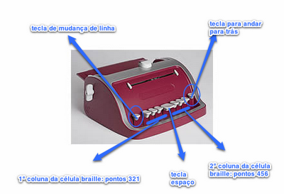 As teclas da máquina de escrever braille, Perkins