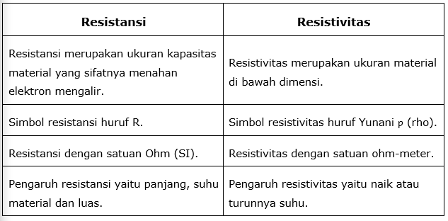 Perbedaan Resistansi dan Resistivitas
