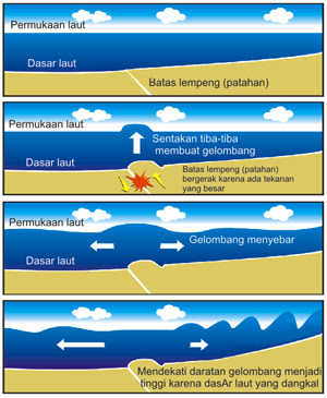 Contoh Makalah: Pengertian Tsunami