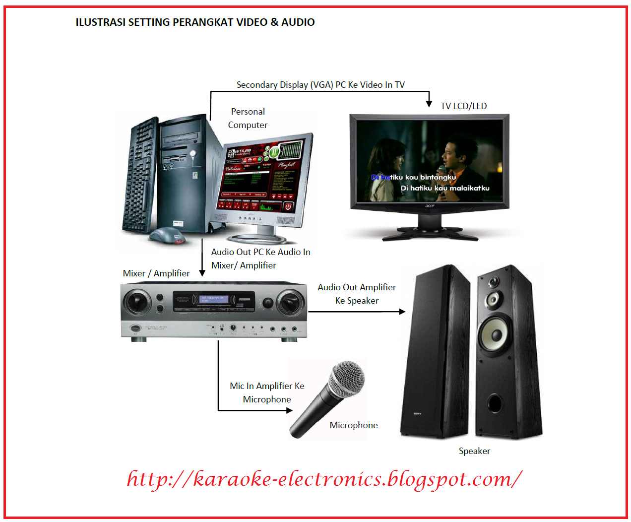 Buana Electronic ILUSTRASI SETTING PERANGKAT VIDEO AUDIO KARAOKE HOME