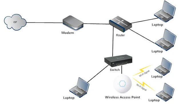 What is Router and what is Access Point