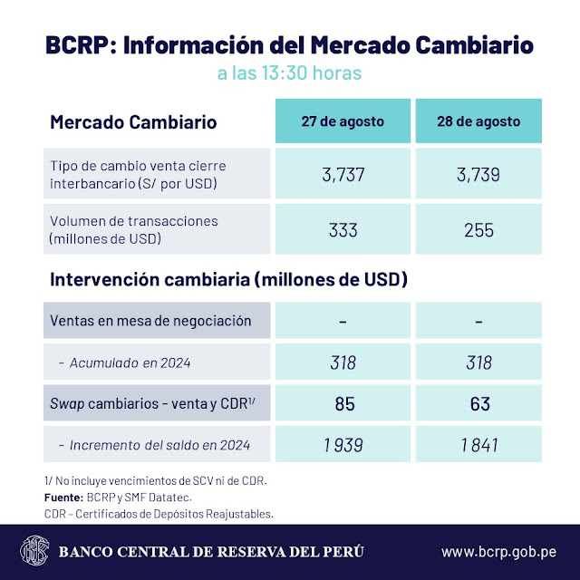 Tipo de cambio cierra a S/ 3.739 soles