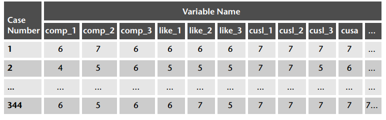 Data Matrix for the Indicator Variables