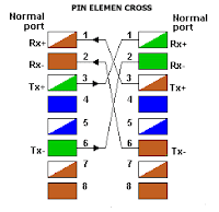Cara Menyusun Kabel LAN Straight dan Crossover