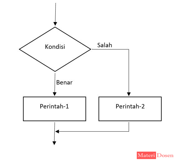 Unduh 56 Koleksi Gambar Flowchart Percabangan 2 Kondisi  HD