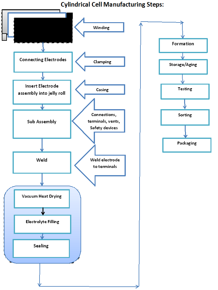 Cylindrical Lithium ion battery manufacturing steps