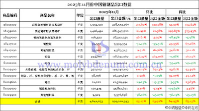 2023年11月份中國鉬製品出口數據圖片