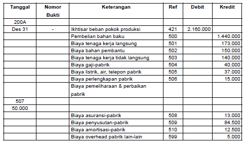 Contoh dan Cara Membuat Laporan Harga Pokok Produksi (HPP 