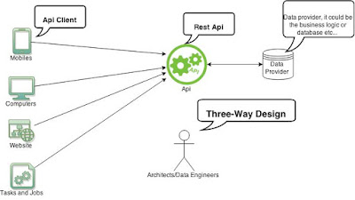 Difference between PUT and POST in REST WebService in Java