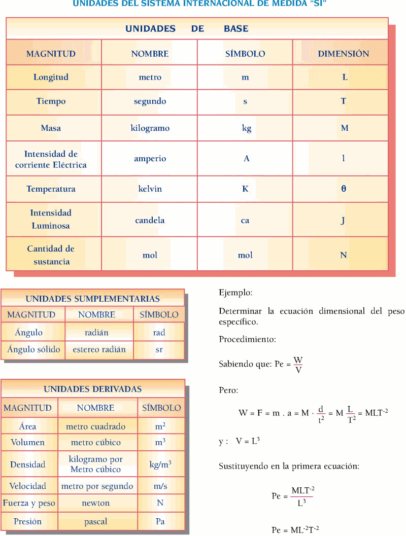 Formulario de física pdf BÁSICA SECUNDARIA Y PREUNIVERSITARIA