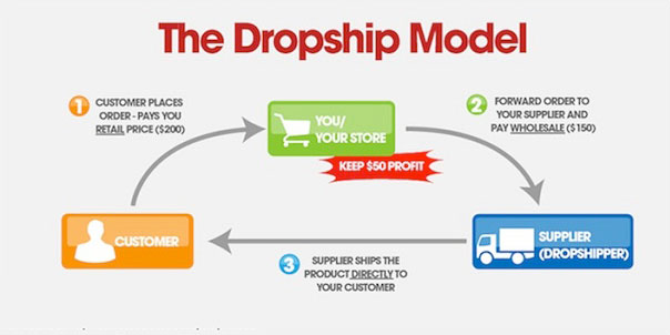 Cara Mendapatkan Uang dari Facebook dengan Bisnis Dropship