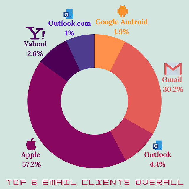 Email clients overall